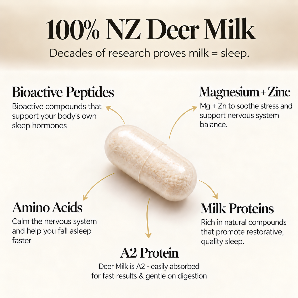 A single DoeZ capsule with its components labelled: bioactive peptides, magnesium and zinc, amino acids, A2 protein and milk proteins from 100 percent New Zealand deer milk